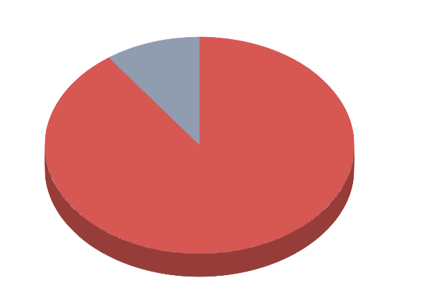 90% undocumented knowledge chart